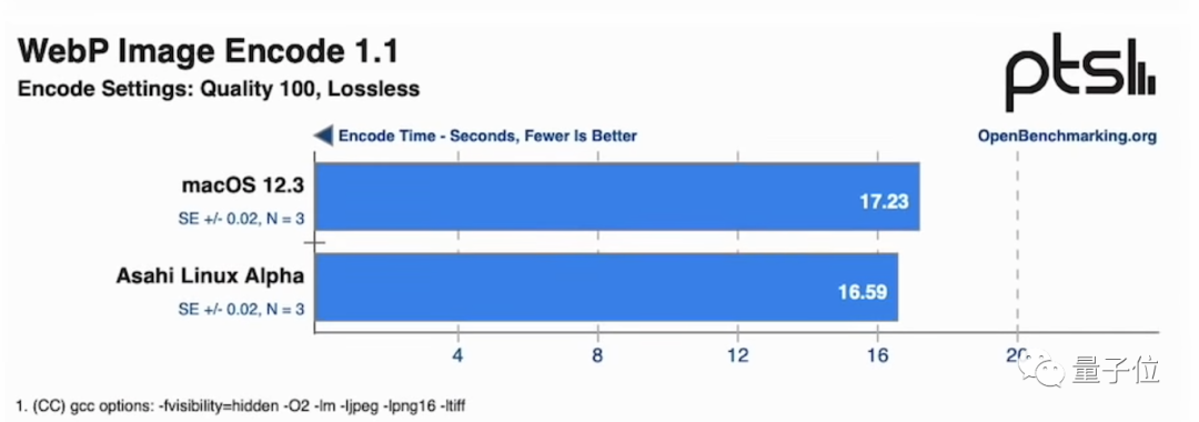 Running Native Linux on M1 Chip: 40% Faster Than macOS