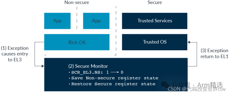 Understanding Armv8/Armv9 TrustZone Technology
