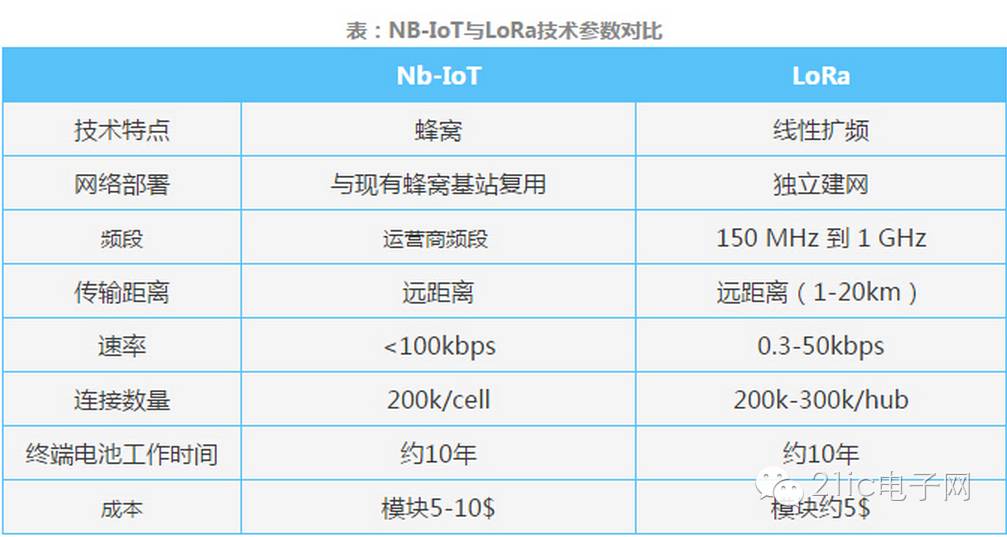Understanding the Power of NB-IoT Technology