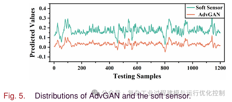 Adversarial Attacks for Neural Network Based Industrial Soft Sensors
