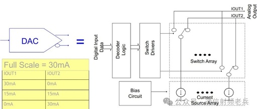 Understanding The Basic Architecture Of High-Speed DAC