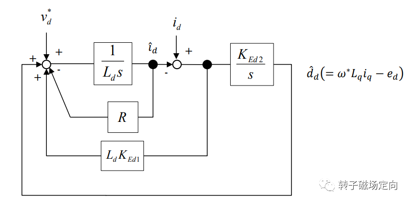 Analysis of Renesas Sensorless FOC Solution (Part 2)