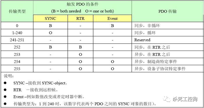 A Detailed Overview of CAN and CANopen Protocols
