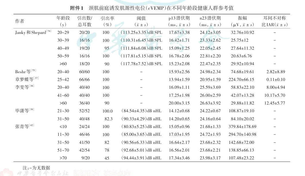 Clinical Practice Consensus on Vestibular Evoked Myogenic Potentials in China (2024)