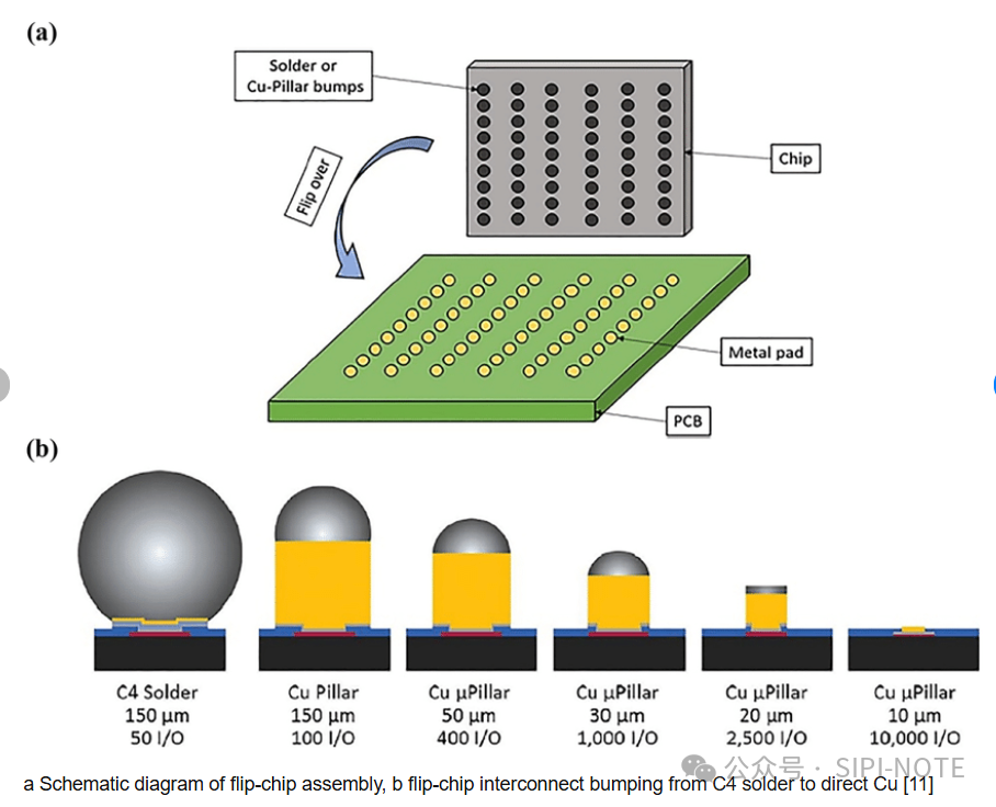 Bridging Chips and Circuit Boards - Packaging