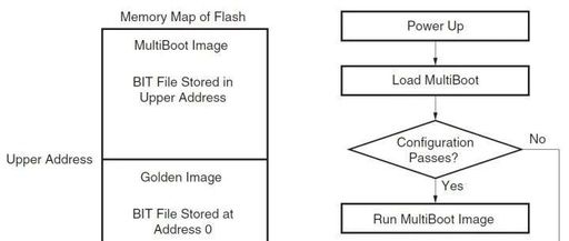 Introduction to Xilinx 7 Series FPGA Multiboot