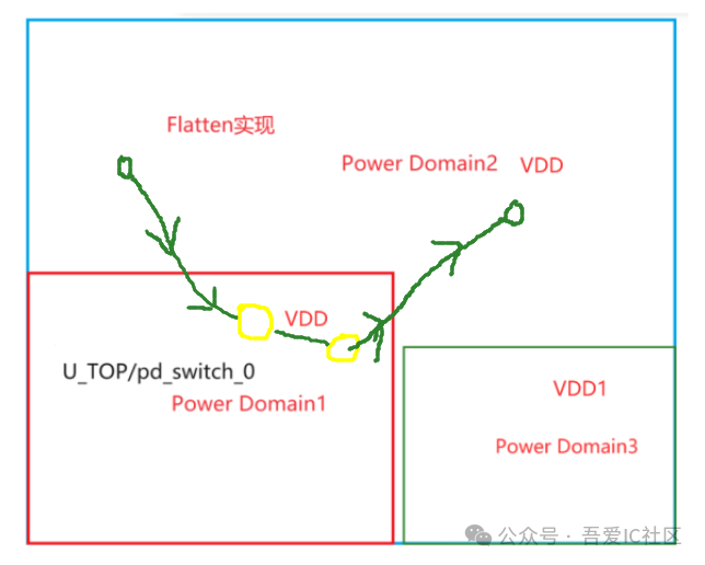 Low Power Design Implementation Case Study | How to Avoid Misusing Always On Buffer in UPF Flow?