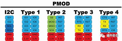 Introduction to PMOD Interface on Xilinx FPGA