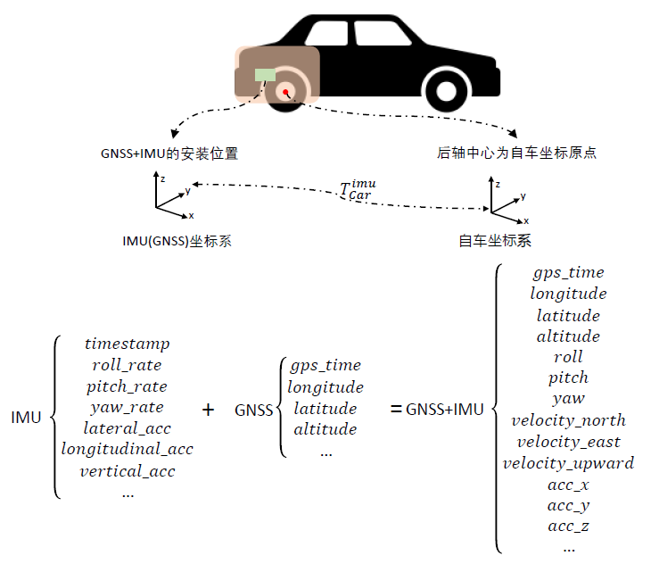 Multi-Sensor Fusion Perception - Sensor Extrinsic Calibration and Online Calibration Learning