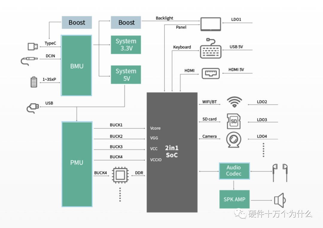 PMIC: A Chip Solving Multiple Problems