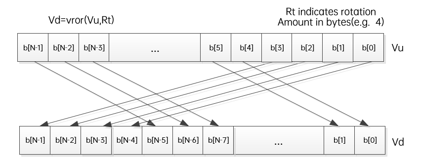 Introduction to SIMD Algorithm Acceleration Technology