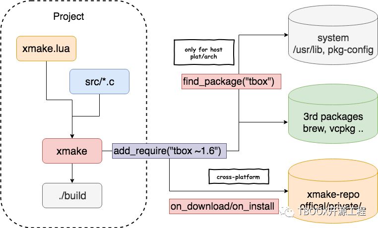 Comparison Analysis of Build Tools: XMake and CMake