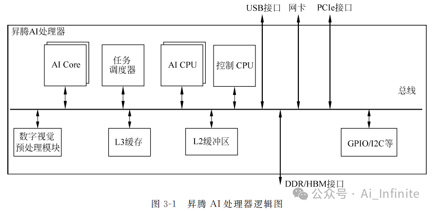 Ascend AI Processor NPU - Da Vinci Architecture