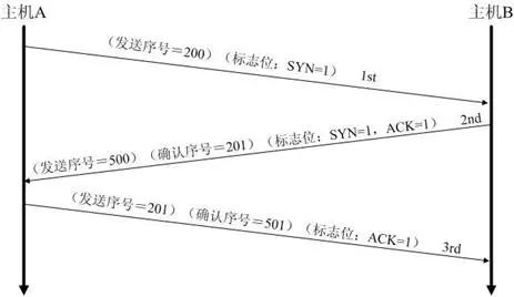 The Correct Approach to TCP/IP Three-Way Handshake and Four-Way Wave