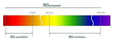 IoT and 5G Communication Technology