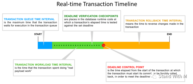 Embedded Databases in Real-Time Systems