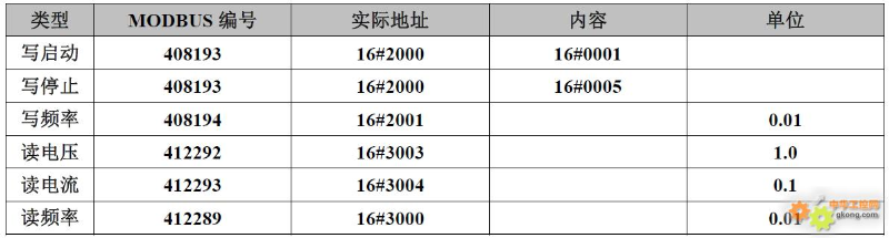 20 Types of Frequency Inverter Modbus Communication Register Allocation Table
