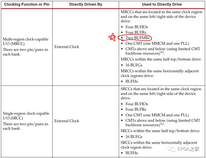 Dedicated Clock Pins and Resources in Xilinx FPGAs
