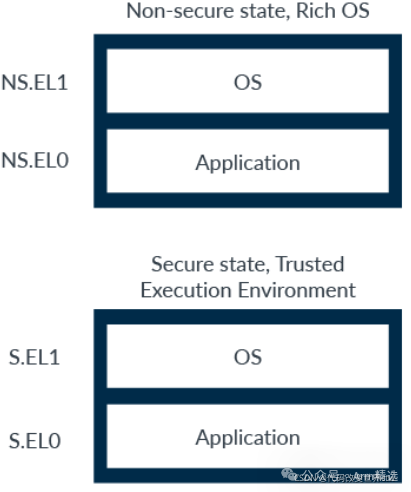 Understanding Armv8/Armv9 TrustZone Technology