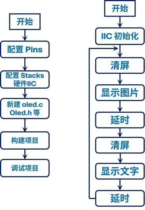 Renesas RA0E1 Development Board Evaluation and IIC OLED Testing