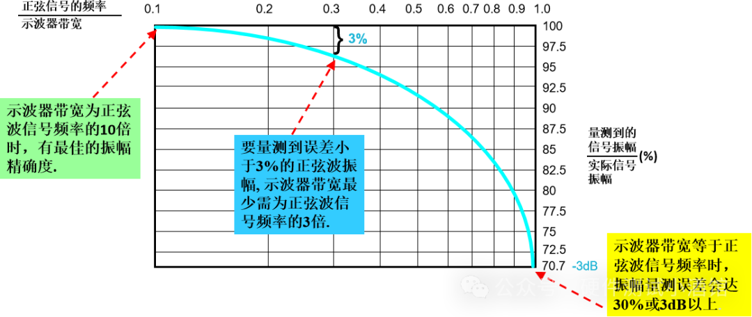 Understanding Oscilloscope Bandwidth