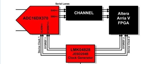 ADC/DAC High-Speed Interface 204B Deterministic Latency Insights