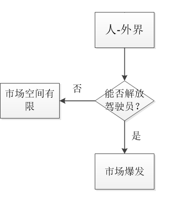 Solving the Logical Dilemma of Connected Vehicle Commercialization