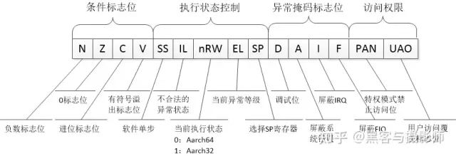 Introduction to Arm v8 Architecture and Virtualization