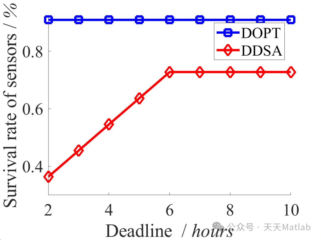 Drone-Assisted Wireless Charging for Sensor Networks: A MATLAB Approach