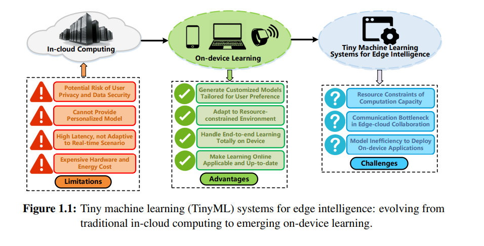 Efficient Micro Machine Learning Systems for Edge Intelligence
