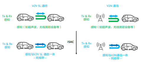 Key Technologies and Applications of Integrated Sensing and Communication in Vehicle Networks