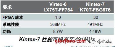 Overview of Xilinx 7 Series FPGAs
