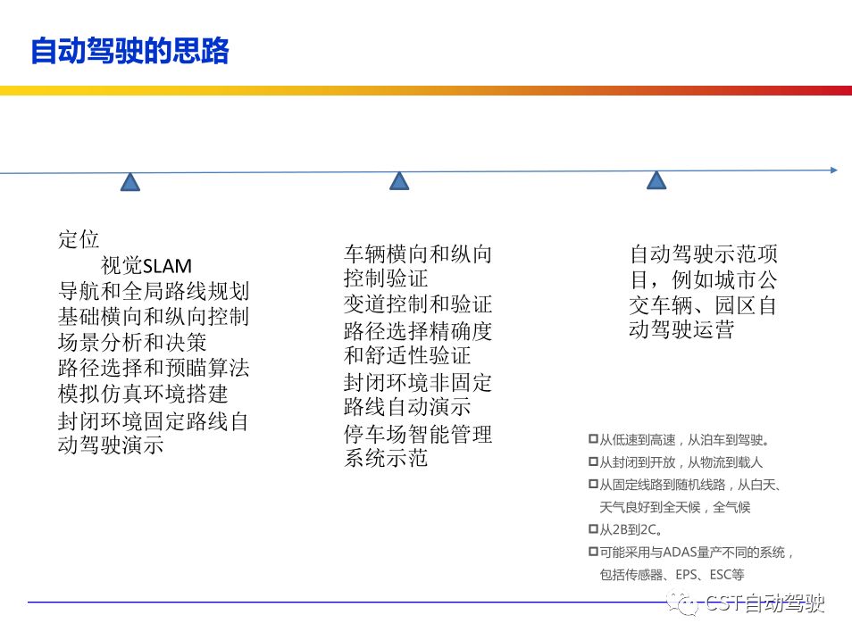 Current Status, Architecture, Algorithms, and Technology Roadmap of ADAS and Autonomous Driving
