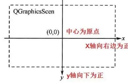 QGraphicsView in C++ QT Framework