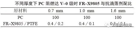 Flame Retardant Formulation for Polycarbonate Thin Films