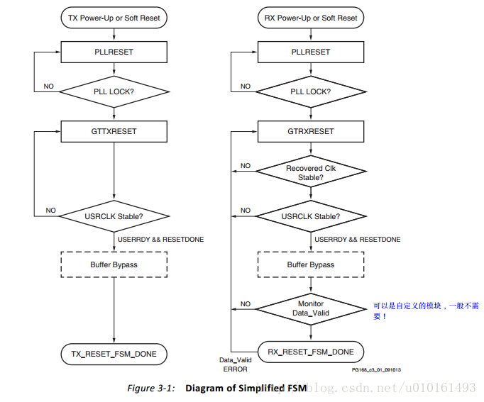 In-Depth Study of Xilinx High-Speed Transceivers Serdes
