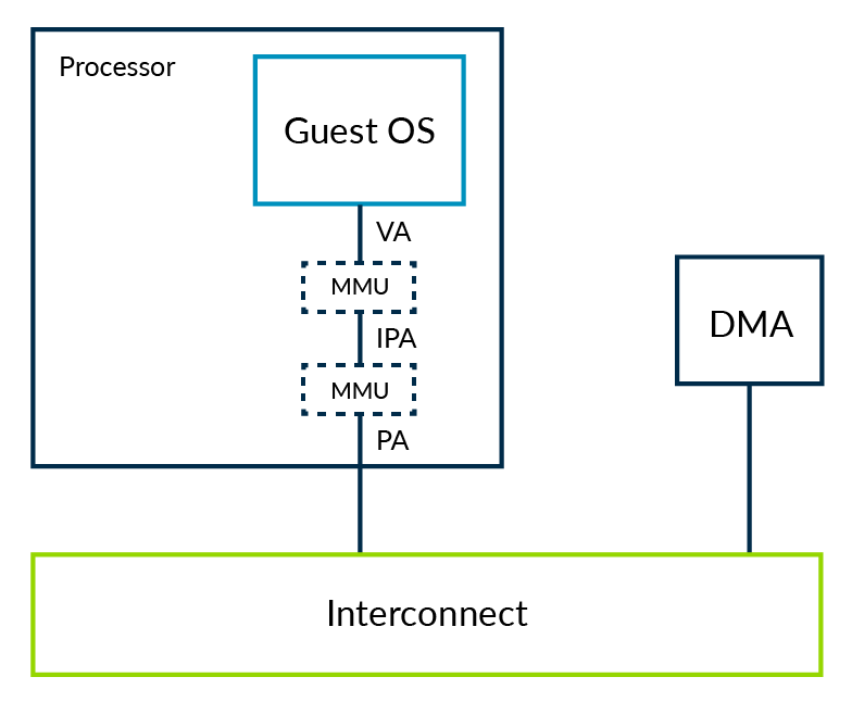 In-Depth Analysis of Armv8 Architecture Virtualization