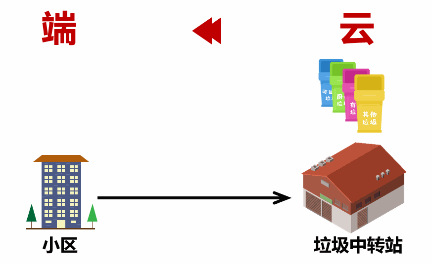 The Relationship Between Waste Classification and Edge Computing