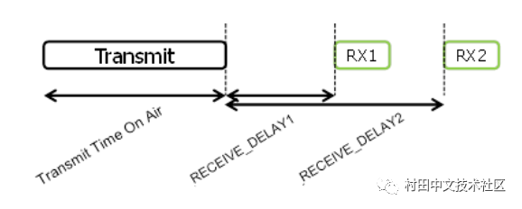 Introduction to LoRaWAN - Essential Read for LoRa Practitioners