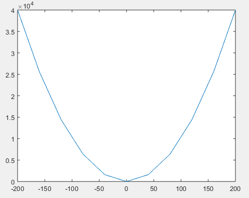 How to Plot Graphs Using MATLAB
