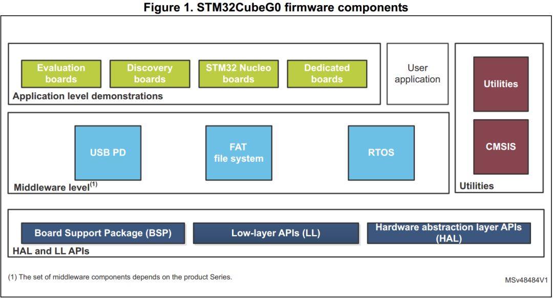 How to Quickly Master STM32CubeFx and Gx Software Packages