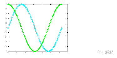 Quick Start Guide to MATLAB (Plotting)
