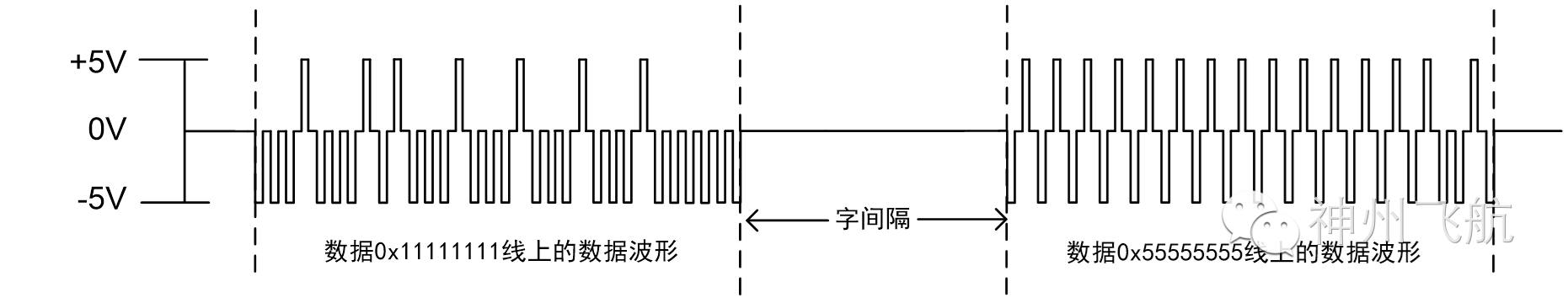 Overview of ARINC429 Products