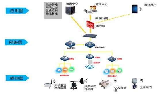 Introduction to IoT, Cloud Computing, Big Data, and AI