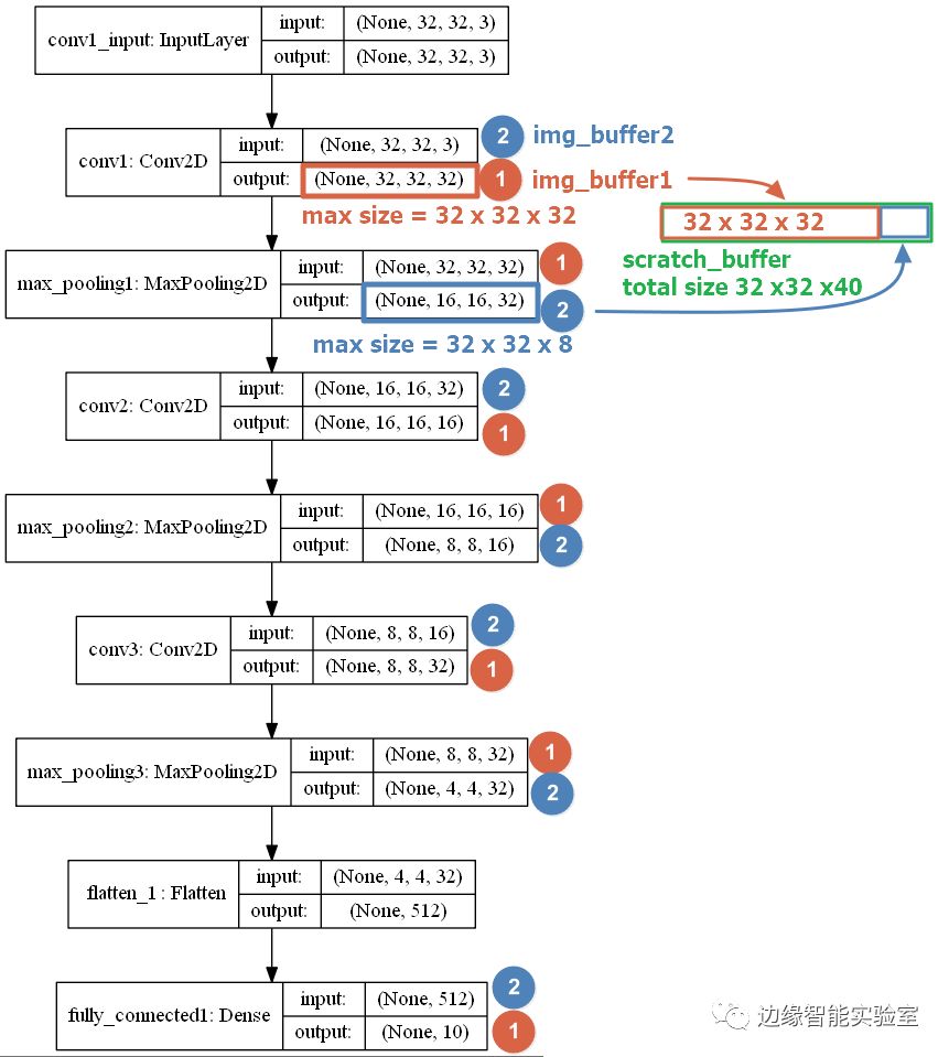 The Secrets Behind STM32 Image Classification in Embedded Machine Learning