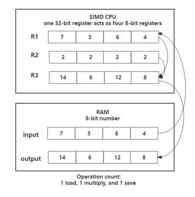 Application of SIMD Technology in MPP Databases