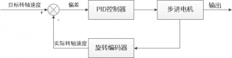 Learning PID - Implementation of Speed Control for Stepper Motors