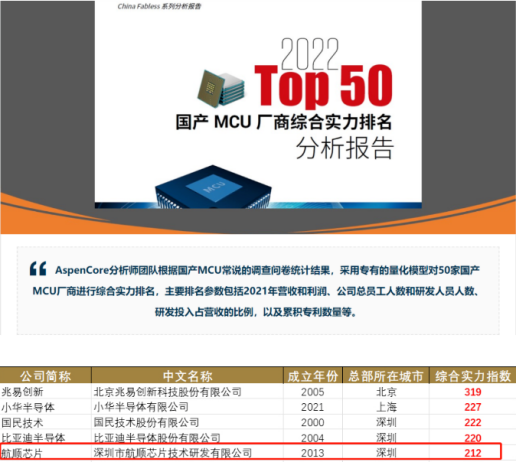 Member Updates | Supporting China's Chip Industry, Huaqiu and Hangshun Collaborate to Build a Strong MCU Ecosystem Aircraft Carrier!