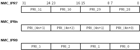 Cortex-M0 Interrupt Control and System Control (Part 2)