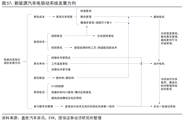Key Technologies and Development Trends of Drive Motors